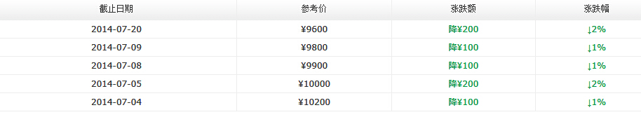 2014年大益新产品价格七月第四周行情