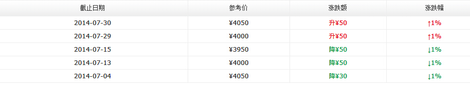 2014年大益新产品价格七月第四周行情