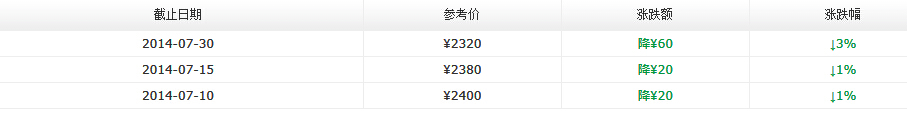 2014年大益新产品价格七月第四周行情