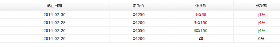 2014年大益新产品价格七月第四周行情